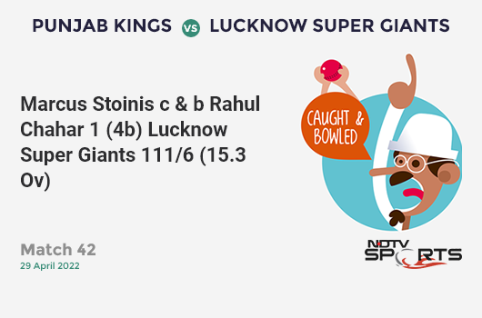 PBKS vs LSG: Match 42: WICKET! Marcus Stoinis c & b Rahul Chahar 1 (4b, 0x4, 0x6). LSG 111/6 (15.3 Ov). CRR: 7.16