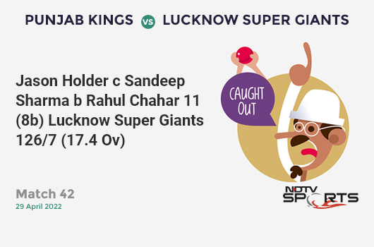 PBKS vs LSG: Match 42: WICKET! Jason Holder c Sandeep Sharma b Rahul Chahar 11 (8b, 0x4, 1x6). LSG 126/7 (17.4 Ov). CRR: 7.13