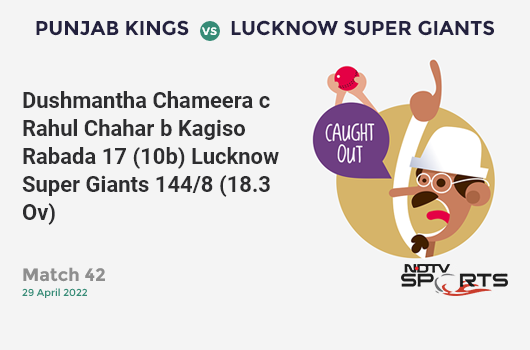 PBKS vs LSG: Match 42: WICKET! Dushmantha Chameera c Rahul Chahar b Kagiso Rabada 17 (10b, 0x4, 2x6). LSG 144/8 (18.3 Ov). CRR: 7.78