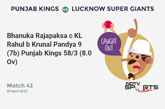 PBKS vs LSG: Match 42: WICKET! Bhanuka Rajapaksa c KL Rahul b Krunal Pandya 9 (7b, 1x4, 0x6). PBKS 58/3 (8.0 Ov). Target: 154; RRR: 8.00