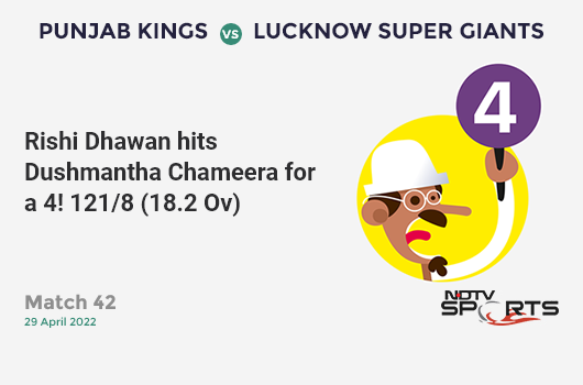 PBKS vs LSG: Match 42: Rishi Dhawan hits Dushmantha Chameera for a 4! PBKS 121/8 (18.2 Ov). Target: 154; RRR: 19.8