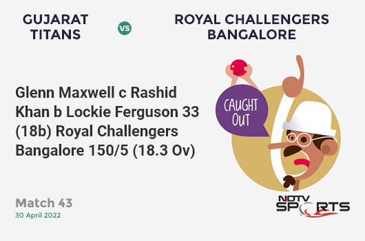 GT vs RCB: Match 43: WICKET! Glenn Maxwell c Rashid Khan b Lockie Ferguson 33 (18b, 3x4, 2x6). RCB 150/5 (18.3 Ov). CRR: 8.11