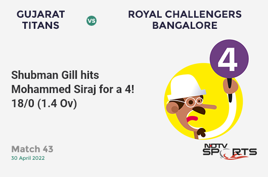 GT vs RCB: Match 43: Shubman Gill hits Mohammed Siraj for a 4! GT 18/0 (1.4 Ov). Target: 171; RRR: 8.35