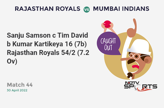 RR vs MI: Match 44: WICKET! Sanju Samson c Tim David b Kumar Kartikeya 16 (7b, 0x4, 2x6). RR 54/2 (7.2 Ov). CRR: 7.36