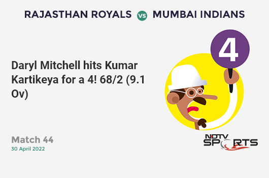 RR vs MI: Match 44: Daryl Mitchell hits Kumar Kartikeya for a 4! RR 68/2 (9.1 Ov). CRR: 7.42