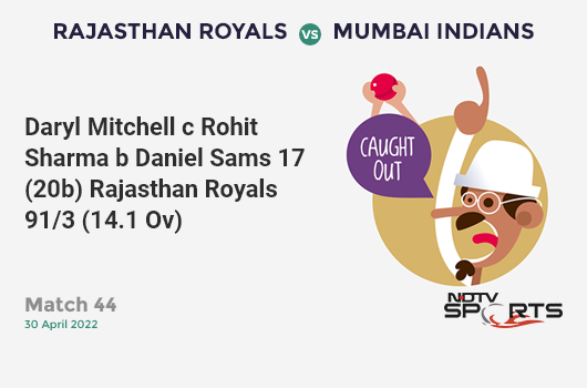 RR vs MI: Match 44: WICKET! Daryl Mitchell c Rohit Sharma b Daniel Sams 17 (20b, 1x4, 0x6). RR 91/3 (14.1 Ov). CRR: 6.42