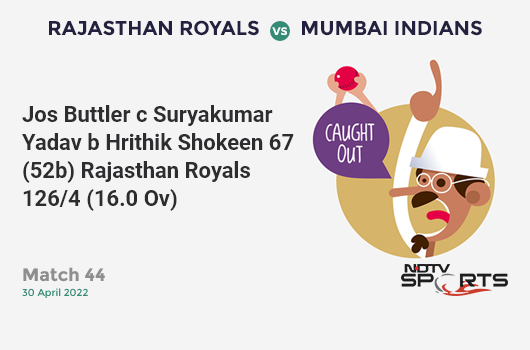 RR vs MI: Match 44: WICKET! Jos Buttler c Suryakumar Yadav b Hrithik Shokeen 67 (52b, 5x4, 4x6). RR 126/4 (16.0 Ov). CRR: 7.88