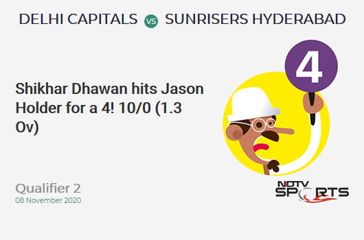 DC vs SRH: Qualifier 2: Shikhar Dhawan hits Jason Holder for a 4! Delhi Capitals 10/0 (1.3 Ov). CRR: 6.66
