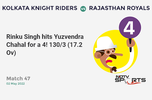 KKR vs RR: Match 47: Rinku Singh hits Yuzvendra Chahal for a 4! KKR 130/3 (17.2 Ov). Target: 153; RRR: 8.62