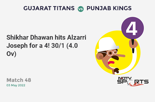 GT vs PBKS: Match 48: Shikhar Dhawan hits Alzarri Joseph for a 4! PBKS 30/1 (4.0 Ov). Target: 144; RRR: 7.12