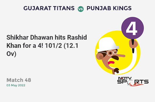 GT vs PBKS: Match 48: Shikhar Dhawan hits Rashid Khan for a 4! PBKS 101/2 (12.1 Ov). Target: 144; RRR: 5.49
