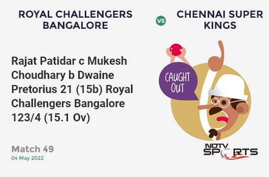 RCB vs CSK: Match 49: WICKET! Rajat Patidar c Mukesh Choudhary b Dwaine Pretorius 21 (15b, 1x4, 1x6). RCB 123/4 (15.1 Ov). CRR: 8.11