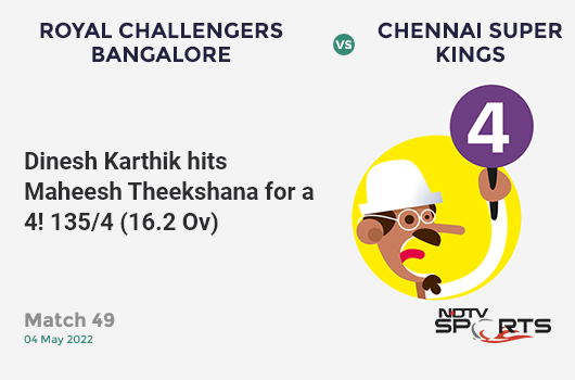 RCB vs CSK: Match 49: Dinesh Karthik hits Maheesh Theekshana for a 4! RCB 135/4 (16.2 Ov). CRR: 8.27
