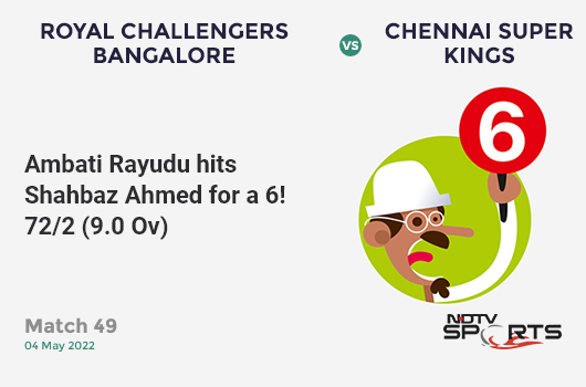 RCB vs CSK: Match 49: It's a SIX! Ambati Rayudu hits Shahbaz Ahmed. CSK 72/2 (9.0 Ov). Target: 174; RRR: 9.27