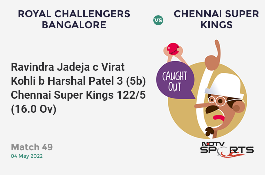 RCB vs CSK: Match 49: WICKET! Ravindra Jadeja c Virat Kohli b Harshal Patel 3 (5b, 0x4, 0x6). CSK 122/5 (16.0 Ov). Target: 174; RRR: 13.00