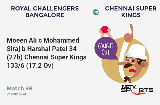 RCB vs CSK: Match 49: WICKET! Moeen Ali c Mohammed Siraj b Harshal Patel 34 (27b, 2x4, 2x6). CSK 133/6 (17.2 Ov). Target: 174; RRR: 15.38