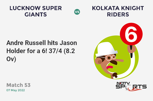 LSG vs KKR: Match 53: It's a SIX! Andre Russell hits Jason Holder. KKR 37/4 (8.2 Ov). Target: 177; RRR: 12