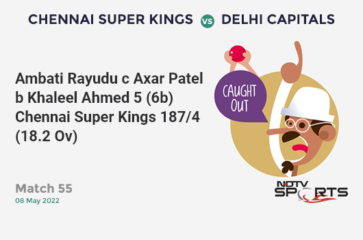 CSK vs DC: Match 55: WICKET! Ambati Rayudu c Axar Patel b Khaleel Ahmed 5 (6b, 1x4, 0x6). CSK 187/4 (18.2 Ov). CRR: 10.2