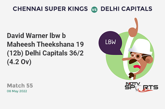 CSK vs DC: Match 55: WICKET! David Warner lbw b Maheesh Theekshana 19 (12b, 1x4, 2x6). DC 36/2 (4.2 Ov). Target: 209; RRR: 11.04