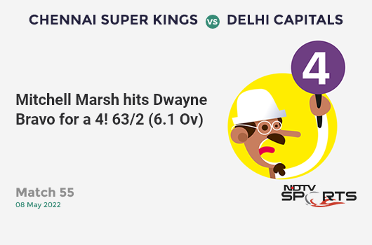 CSK vs DC: Match 55: Mitchell Marsh hits Dwayne Bravo for a 4! DC 63/2 (6.1 Ov). Target: 209; RRR: 10.55