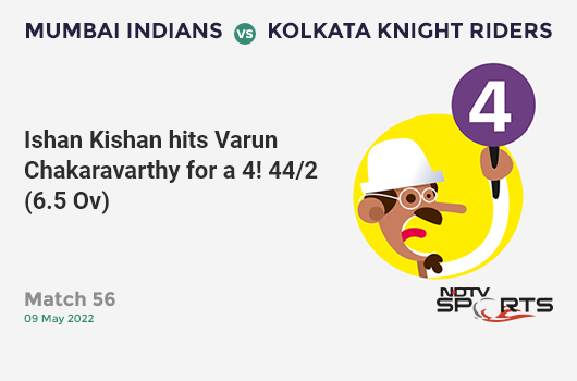 MI vs KKR: Match 56: Ishan Kishan hits Varun Chakaravarthy for a 4! MI 44/2 (6.5 Ov). Target: 166; RRR: 9.27