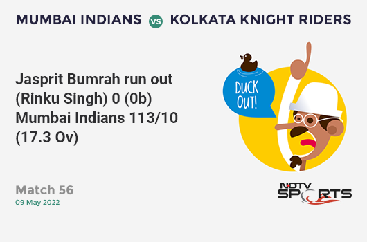 MI vs KKR: Match 56: WICKET! Jasprit Bumrah run out (Rinku Singh) 0 (0b, 0x4, 0x6). MI 113/10 (17.3 Ov). Target: 166; RRR: 21.20