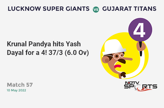 LSG vs GT: Match 57: Krunal Pandya hits Yash Dayal for a 4! LSG 37/3 (6.0 Ov). Target: 145; RRR: 7.71
