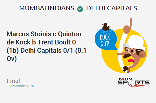 MI vs DC: Final: WICKET! Marcus Stoinis c Quinton de Kock b Trent Boult 0 (1b, 0x4, 0x6). Delhi Capitals 0/1 (0.1 Ov). CRR: 0