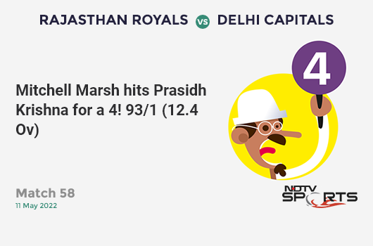 RR vs DC: Match 58: Mitchell Marsh hits Prasidh Krishna for a 4! DC 93/1 (12.4 Ov). Target: 161; RRR: 9.27