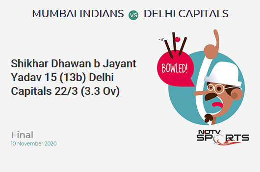 MI vs DC: Final: WICKET! Shikhar Dhawan b Jayant Yadav 15 (13b, 3x4, 0x6). Delhi Capitals 22/3 (3.3 Ov). CRR: 6.28