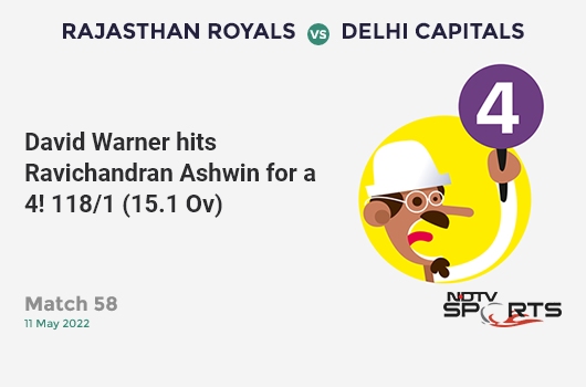 RR vs DC: Match 58: David Warner hits Ravichandran Ashwin for a 4! DC 118/1 (15.1 Ov). Target: 161; RRR: 8.90