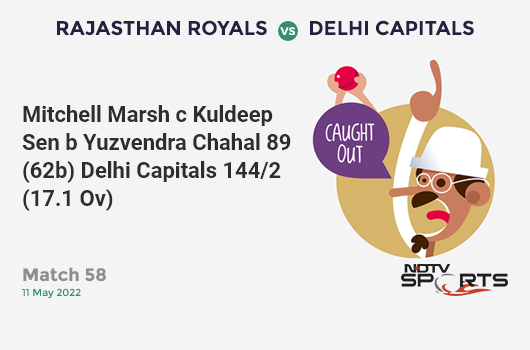 RR vs DC: Match 58: WICKET! Mitchell Marsh c Kuldeep Sen b Yuzvendra Chahal 89 (62b, 5x4, 7x6). DC 144/2 (17.1 Ov). Target: 161; RRR: 6