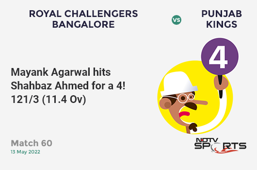 RCB vs PBKS: Match 60: Mayank Agarwal hits Shahbaz Ahmed for a 4! PBKS 121/3 (11.4 Ov). CRR: 10.37