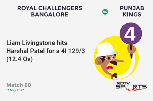 RCB vs PBKS: Match 60: Liam Livingstone hits Harshal Patel for a 4! PBKS 129/3 (12.4 Ov). CRR: 10.18