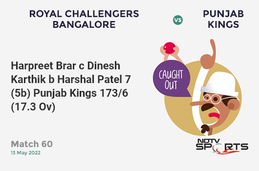 RCB vs PBKS: Match 60: WICKET! Harpreet Brar c Dinesh Karthik b Harshal Patel 7 (5b, 0x4, 1x6). PBKS 173/6 (17.3 Ov). CRR: 9.89