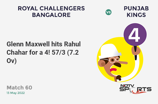 RCB vs PBKS: Match 60: Glenn Maxwell hits Rahul Chahar for a 4! RCB 57/3 (7.2 Ov). Target: 210; RRR: 12.08