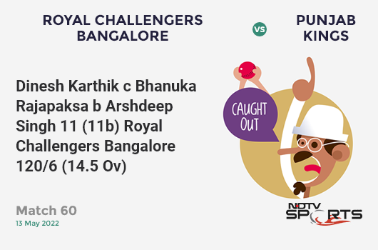 RCB vs PBKS: Match 60: WICKET! Dinesh Karthik c Bhanuka Rajapaksa b Arshdeep Singh 11 (11b, 1x4, 0x6). RCB 120/6 (14.5 Ov). Target: 210; RRR: 17.42