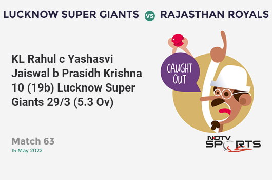 LSG vs RR: Match 63: WICKET! KL Rahul c Yashasvi Jaiswal b Prasidh Krishna 10 (19b, 0x4, 1x6). LSG 29/3 (5.3 Ov). Target: 179; RRR: 10.34