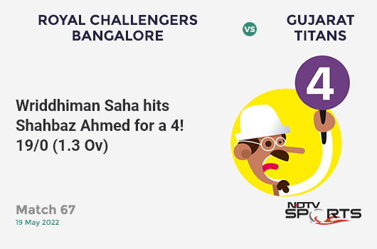 RCB vs GT: Match 67: Wriddhiman Saha hits Shahbaz Ahmed for a 4! GT 19/0 (1.3 Ov). CRR: 12.67