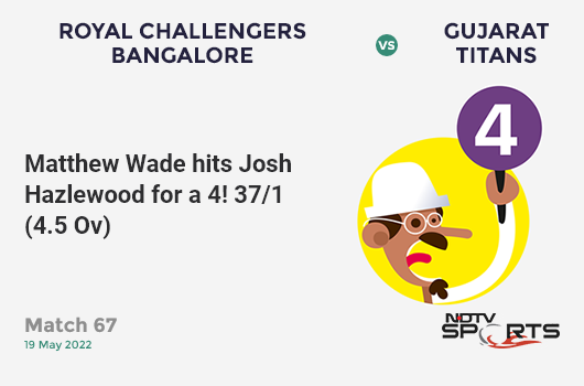 RCB vs GT: Match 67: Matthew Wade hits Josh Hazlewood for a 4! GT 37/1 (4.5 Ov). CRR: 7.66