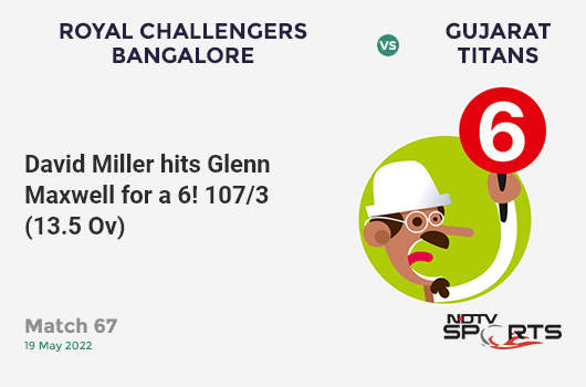 RCB vs GT: Match 67: It's a SIX! David Miller hits Glenn Maxwell. GT 107/3 (13.5 Ov). CRR: 7.73