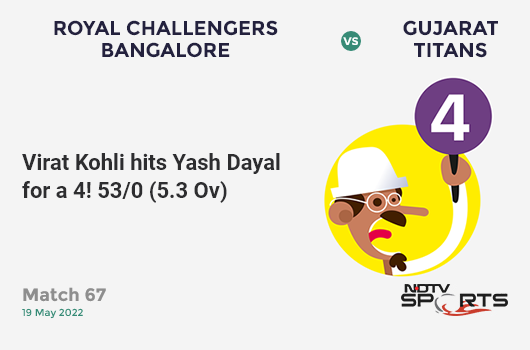RCB vs GT: Match 67: Virat Kohli hits Yash Dayal for a 4! RCB 53/0 (5.3 Ov). Target: 169; RRR: 8.00
