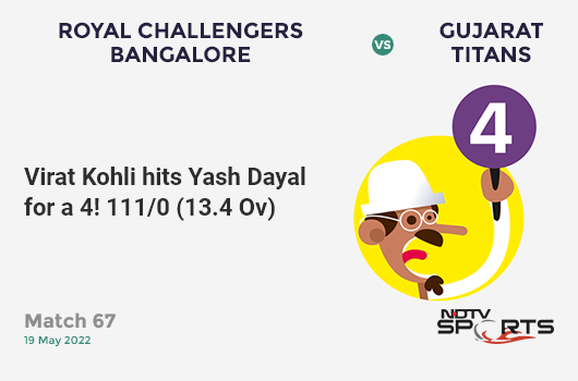 RCB vs GT: Match 67: Virat Kohli hits Yash Dayal for a 4! RCB 111/0 (13.4 Ov). Target: 169; RRR: 9.16
