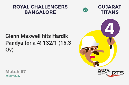 RCB vs GT: Match 67: Glenn Maxwell hits Hardik Pandya for a 4! RCB 132/1 (15.3 Ov). Target: 169; RRR: 8.22