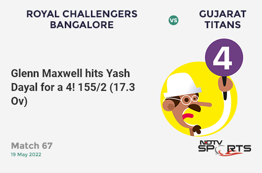 RCB vs GT: Match 67: Glenn Maxwell hits Yash Dayal for a 4! RCB 155/2 (17.3 Ov). Target: 169; RRR: 5.60