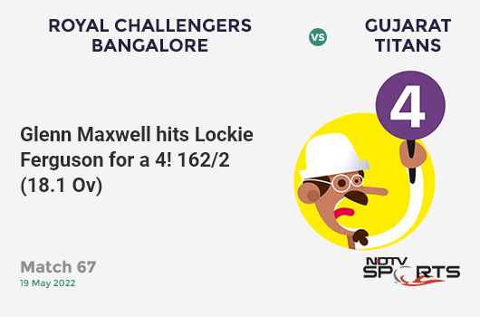 RCB vs GT: Match 67: Glenn Maxwell hits Lockie Ferguson for a 4! RCB 162/2 (18.1 Ov). Target: 169; RRR: 3.82