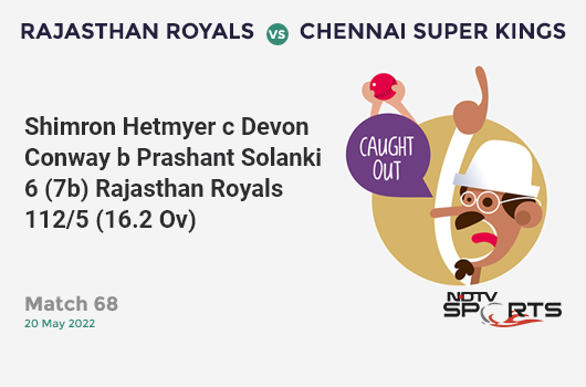 RR vs CSK: Match 68: WICKET! Shimron Hetmyer c Devon Conway b Prashant Solanki 6 (7b, 1x4, 0x6). RR 112/5 (16.2 Ov). Target: 151; RRR: 10.64