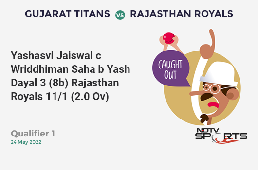 GT vs RR: Qualifier 1: WICKET! Yashasvi Jaiswal c Wriddhiman Saha b Yash Dayal 3 (8b, 0x4, 0x6). RR 11/1 (2.0 Ov). CRR: 5.5