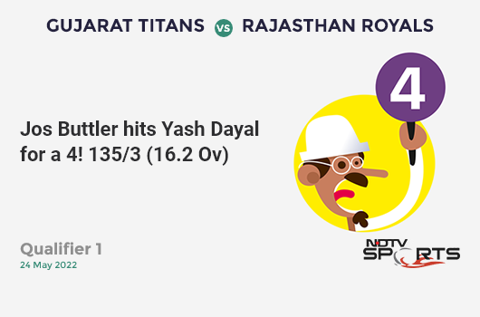 GT vs RR: Qualifier 1: Jos Buttler hits Yash Dayal for a 4! RR 135/3 (16.2 Ov). CRR: 8.27