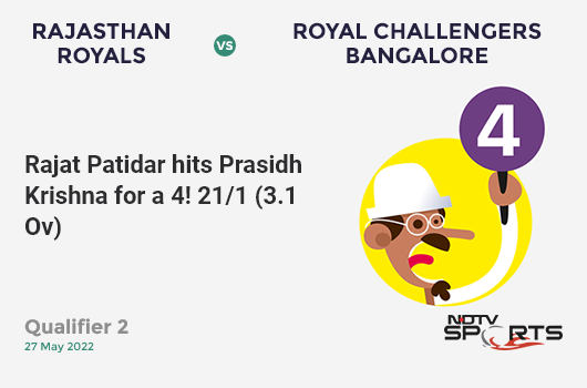 RR vs RCB: Qualifier 2: Rajat Patidar hits Prasidh Krishna for a 4! RCB 21/1 (3.1 Ov). CRR: 6.63
